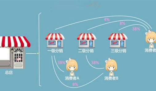 分銷系統(tǒng)公司哪家更好呢？_選TPshop微信分銷系統(tǒng)